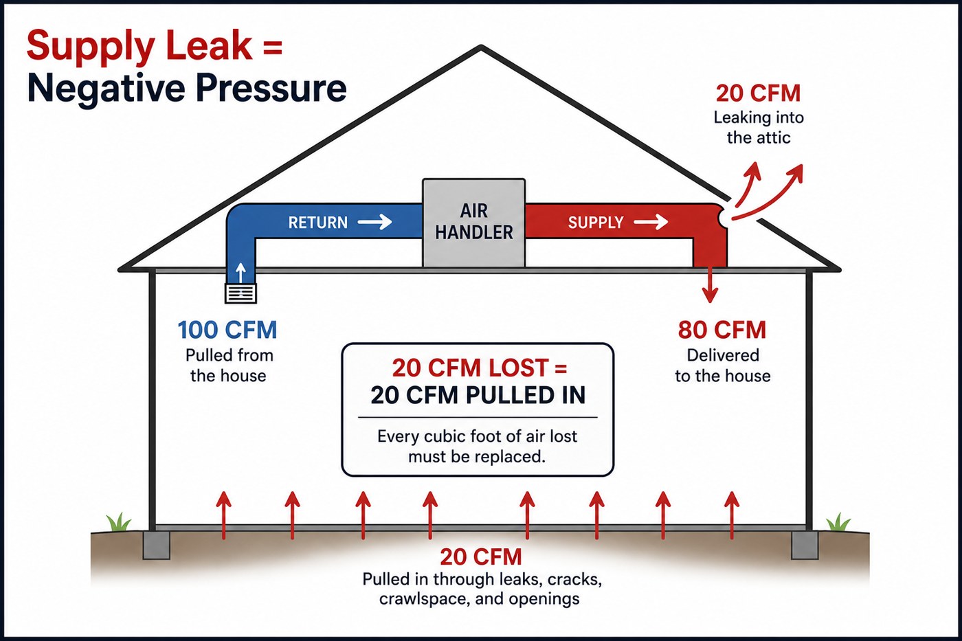 Negative pressure graphic showing how a leaky duct or plenum can make the house pull hot attic air through hidden air leaks